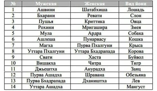 Ведические имена женские. Таблица накшатр. Совместимость накшатр таблица. Тотемное животное Накшатры. Накшатры тотемны еживоные.
