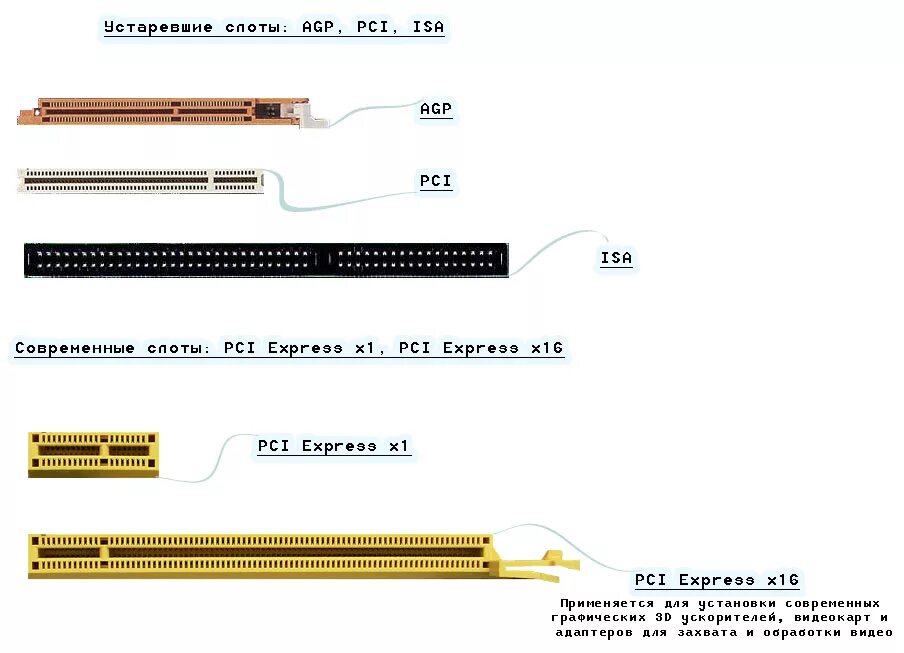 Совместимость pci и pci e. Pci express x16 agp разъем. разъём для подключения видеокарты на материнской плате. разъем шин isa pci agp. разъем pci express x16 видеокарты распиновка.
