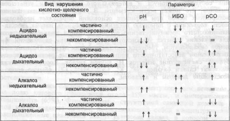 Респираторный алкалоз КЩС. КЩС при метаболическом ацидозе. Показатели кислотно-основного состояния крови таблица. Нарушения кислотно-щелочного равновесия таблица.