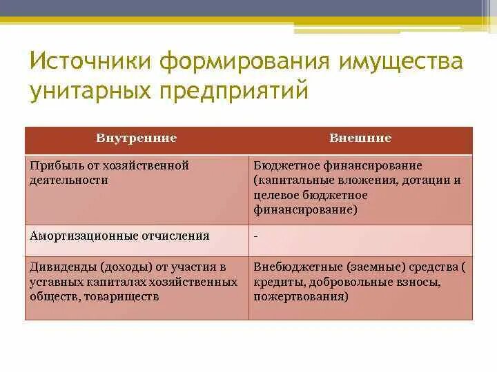 Источники имущества ооо. Источники формирования имущества унитарного предприятия. Источники формирования капитала унитарного предприятия. Источники формирования уставного капитала унитарного предприятия. Государственные и муниципальные унитарные предприятия источники.