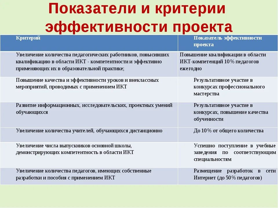 Критерии эффективности проектной деятельности. Критерии оценки эффективности реализации проекта. Критерии и показатели эффективности реализации проекта. Индикаторы оценки эффективности проекта. Методики оценки изменений