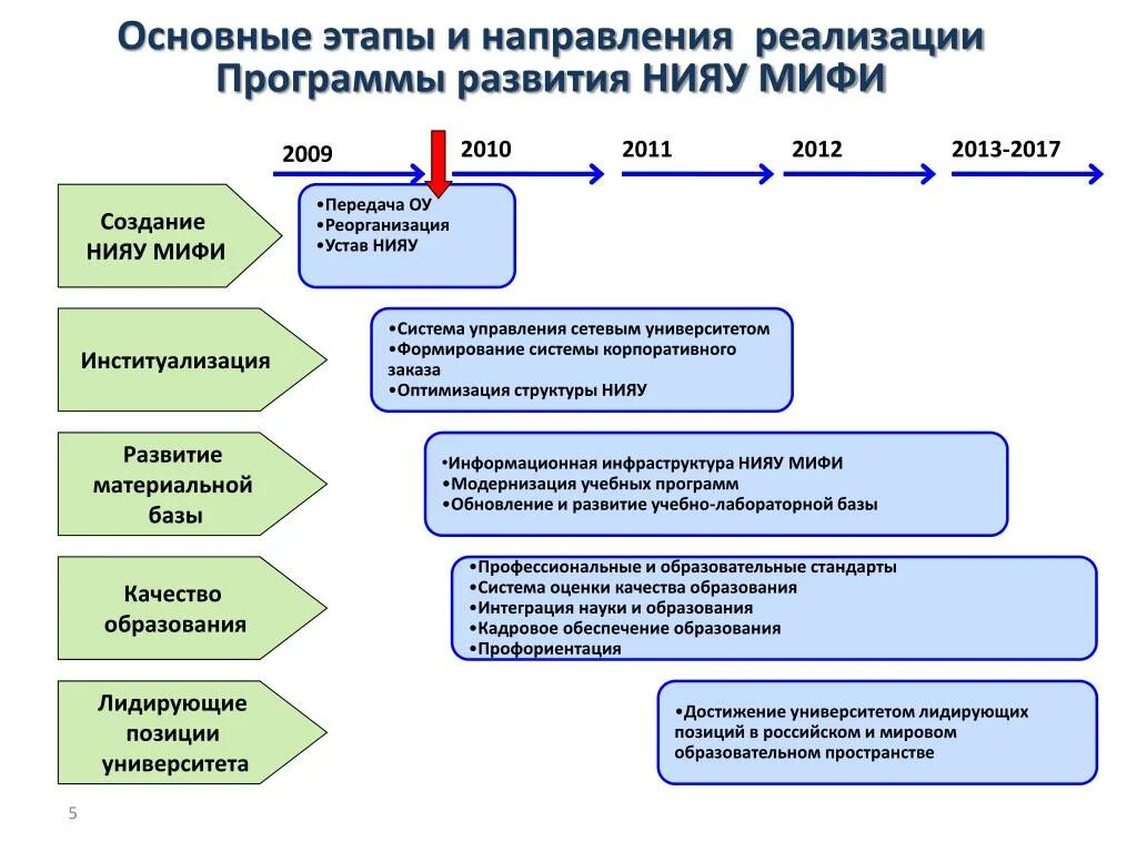 Этапы реализации социального. Этапы программы развития. Направления реализации программы. Этапы реализации программы развития. Назовите этапы реализации программы….