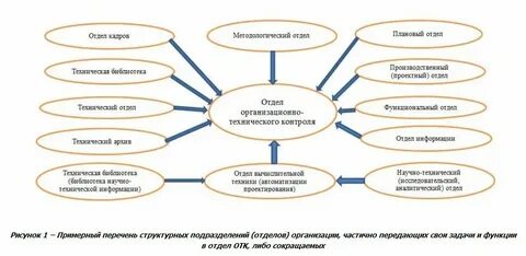 Создание отдела