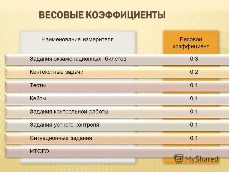 расчет весовых коэффициентов пример. весовой коэффициент в оценке. весовой коэффициент это. весовой коэффициента значимости. весовой коэффициент это.
