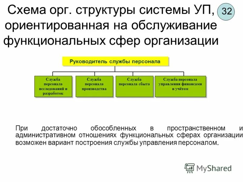 Функциональная сфера предприятия. Оргструктура предприятия сферы услуг. функциональные сферы предприятия. функциональные сферы управления. функциональные сферы деятельности предприятия.