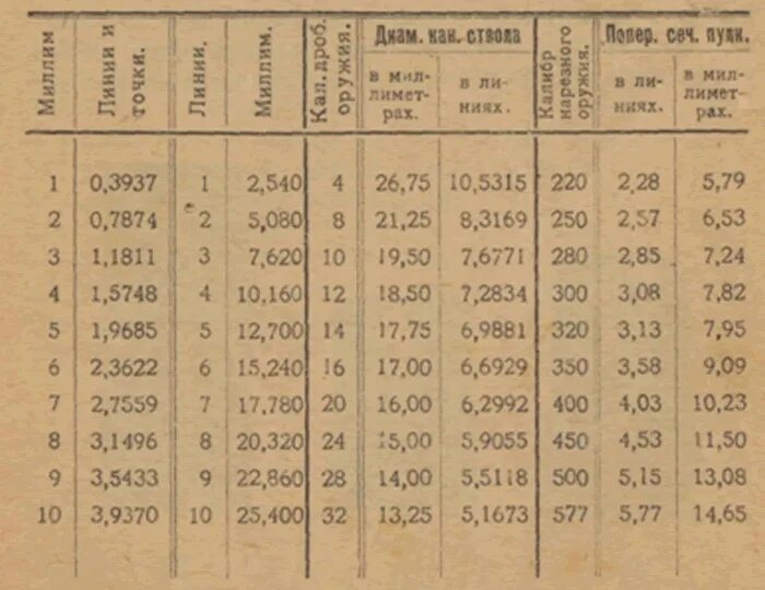 Калибр оружия в мм. Калибры охотничьих ружей в миллиметрах. Калибры охотничьих патронов для гладкоствольных ружей в мм. Калибры патронов для гладкоствольного оружия в мм. Таблица калибров патронов для гладкоствольного оружия.
