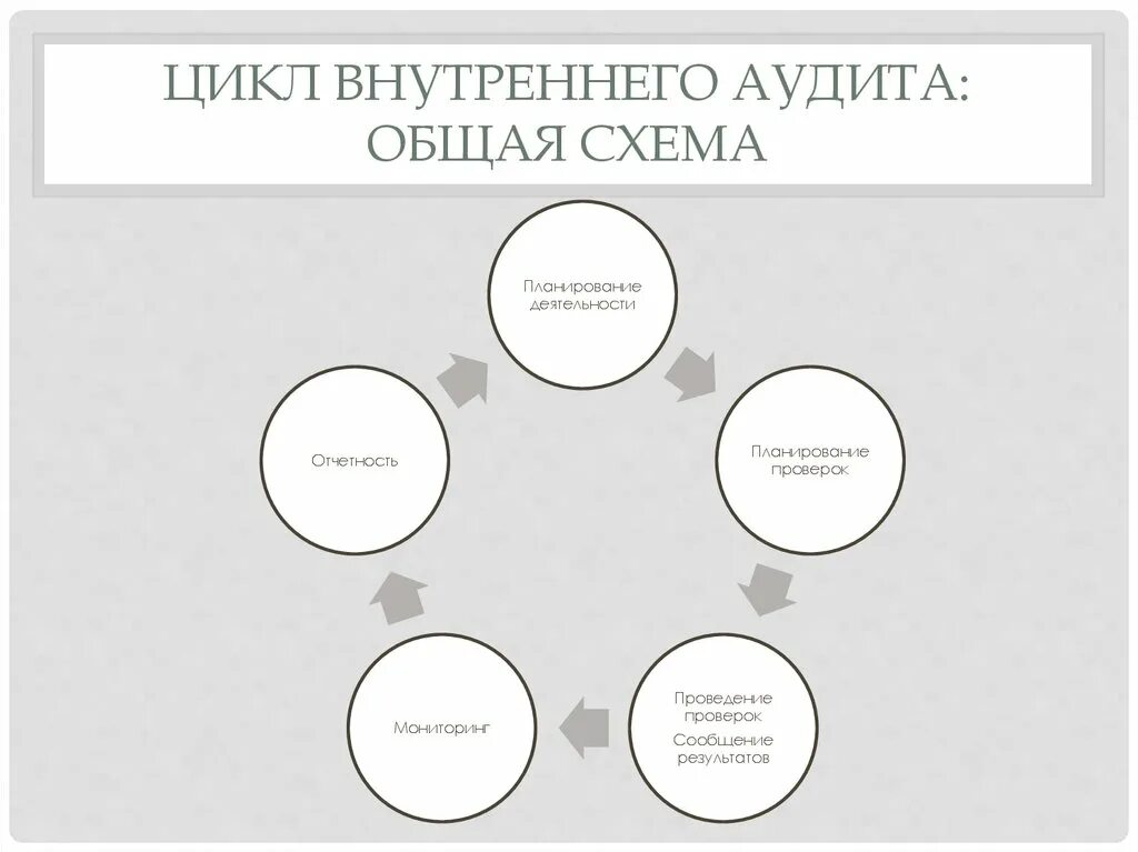 Циклы внутреннего времени. Цикл аудита. цикл do внутреннего аудита. один цикл внутреннего аудита обычно длится. жизненный цикл программы аудита.