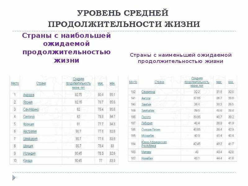 В какой стране продолжительность жизни самая высокая. Показатель средней ожидаемой продолжительности жизни. Страны с наименьшим продолжительностью жизни. Обозначьте 5 стран с наибольшей ожидаемой продолжительностью жизни. Наибольший показатель средней ожидаемой продолжительности жизни.