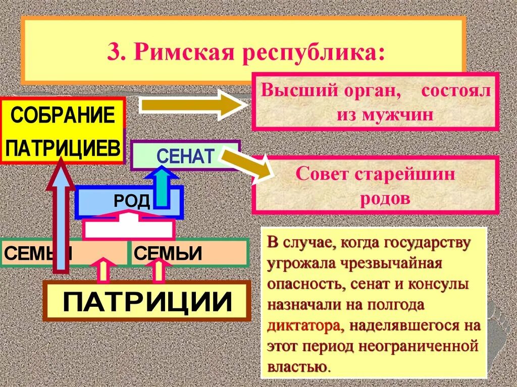 Период Республики в древнем Риме. Сема управления римской Республикой. Схема римской Республики. Зарождение римской Республики. В каком году риме установилась республика