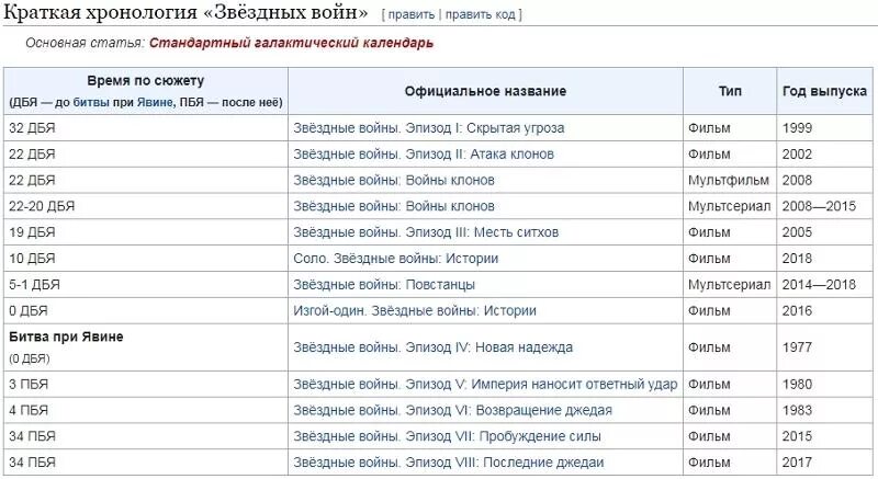 Дата выхода звездных войн в россии. Звёздные войны по порядку список. Хронология Звёздных войн порядок просмотра.