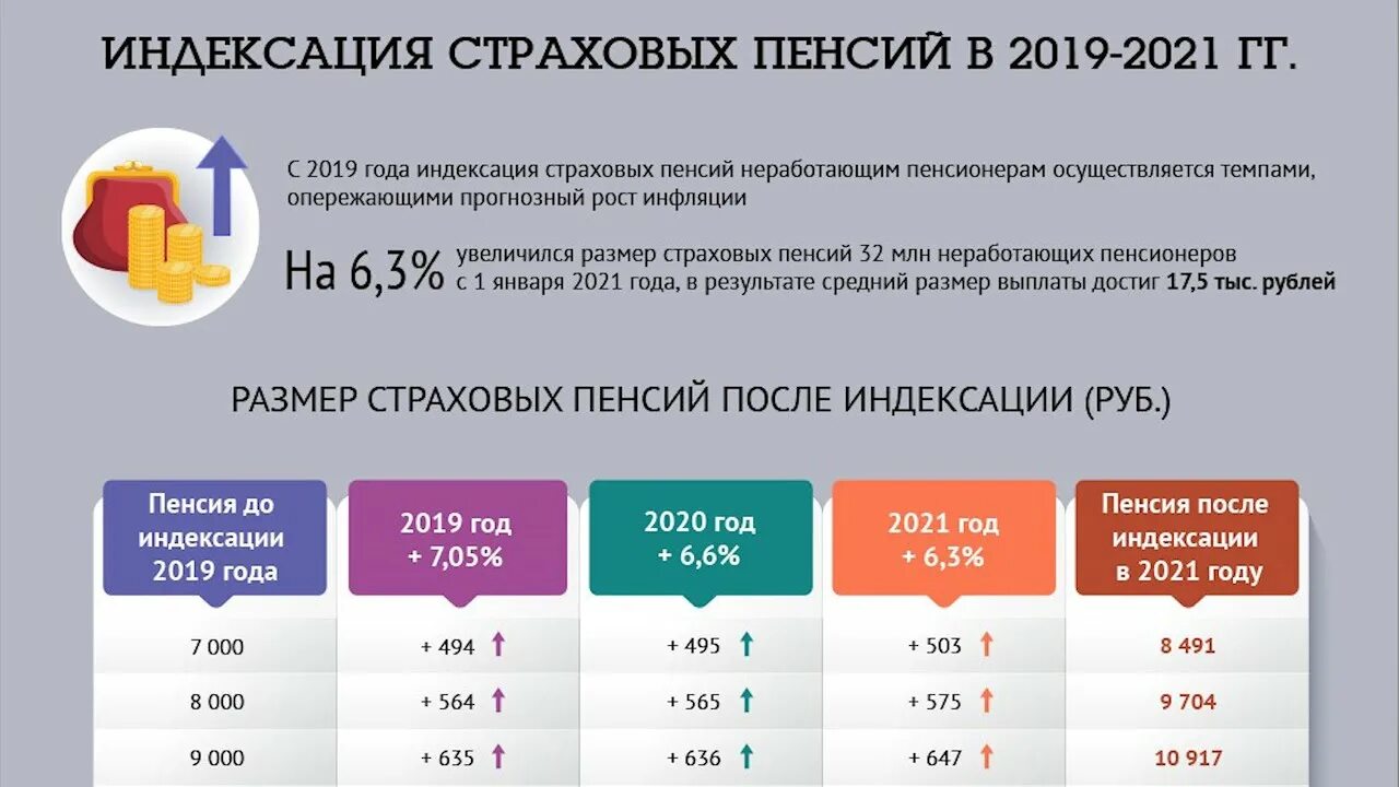 Надбавка работающим пенсионерам в 2024 году. Индексация пенсий в 2021 году. Индексация страховых пенсий. Индексация пенсии неработающим пенсионерам в 2021. Индексация страховых пенсий неработающим пенсионерам в 2021 году.