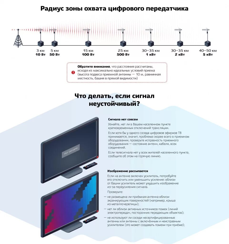 Прием цифрового сигнала. Цифровое Телевидение сигнал s и сигнал q. Цифрового эфирного ТВ (DVB-T) 2010. Спектр цифрового ТВ сигнала. Цифровое Телевидение ЦТВ 20.