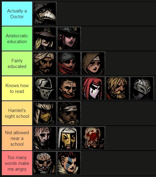 Dungeon tier list. Darkest Dungeon Tier list. Тир лист персонажей Darkest Dungeon 2. Darkest Dungeon characters Tier list. Тир лист даркест АФК.