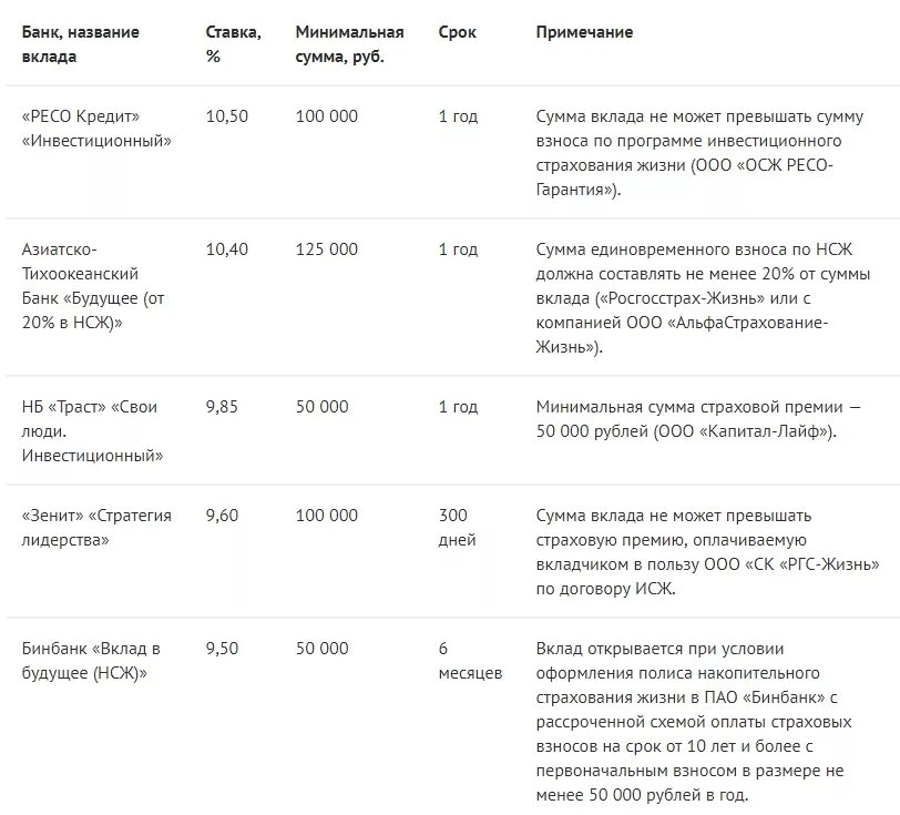 Вклад в банке. Сроки вкладов в банках. Минимальные вклады под проценты. Как называется вклад в банке. Банковский вклад на 1 месяц