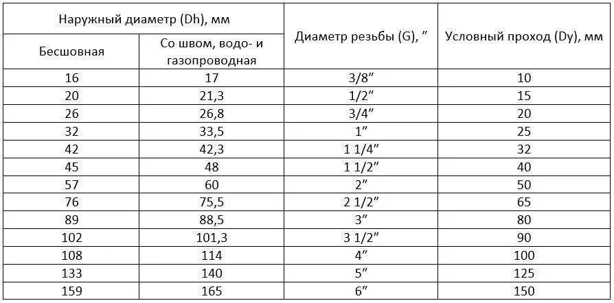 Труба 76 толщина стенки. Диаметры металлических труб таблица размеров в мм наружный. Размеры металлических труб в мм. Наружный диаметр 32 трубы стальной. Размеры труб стальных таблица в мм.