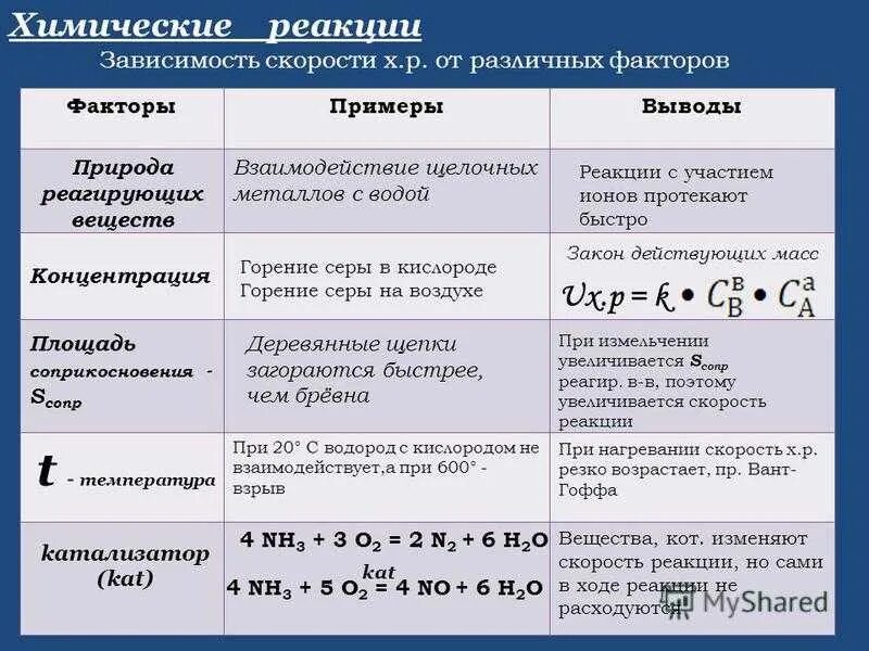 Влияние различных факторов на скорость реакций. Скорость химической реакции условия влияющие на скорость реакции. Факторы от которых зависит скорость химической реакции таблица. Факторы влияния на скорость химической реакции. От чего увеличивается скорость химической реакции.