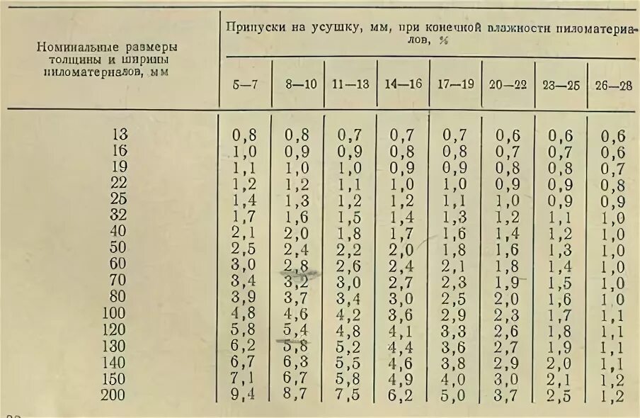 Доски хвойных пород влажность. Коэффициент усушки древесины таблица. Таблица усушки пиломатериалов. Усушка древесины сосны. Процент усушки древесины.