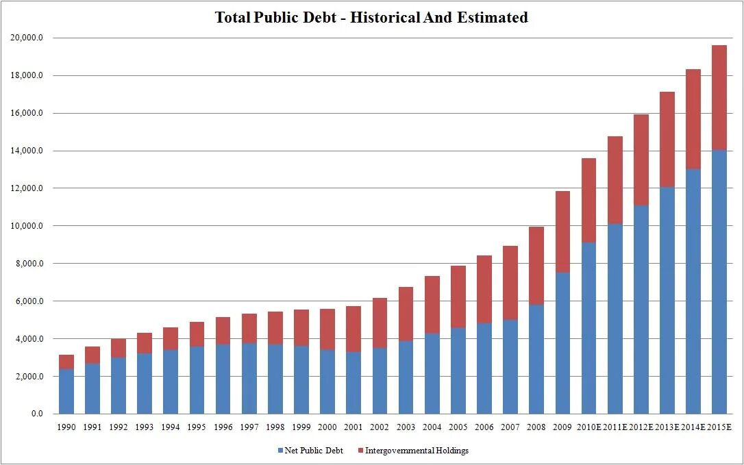 Public 2022. Total debt. Public debt. USA debt. Debt игра.