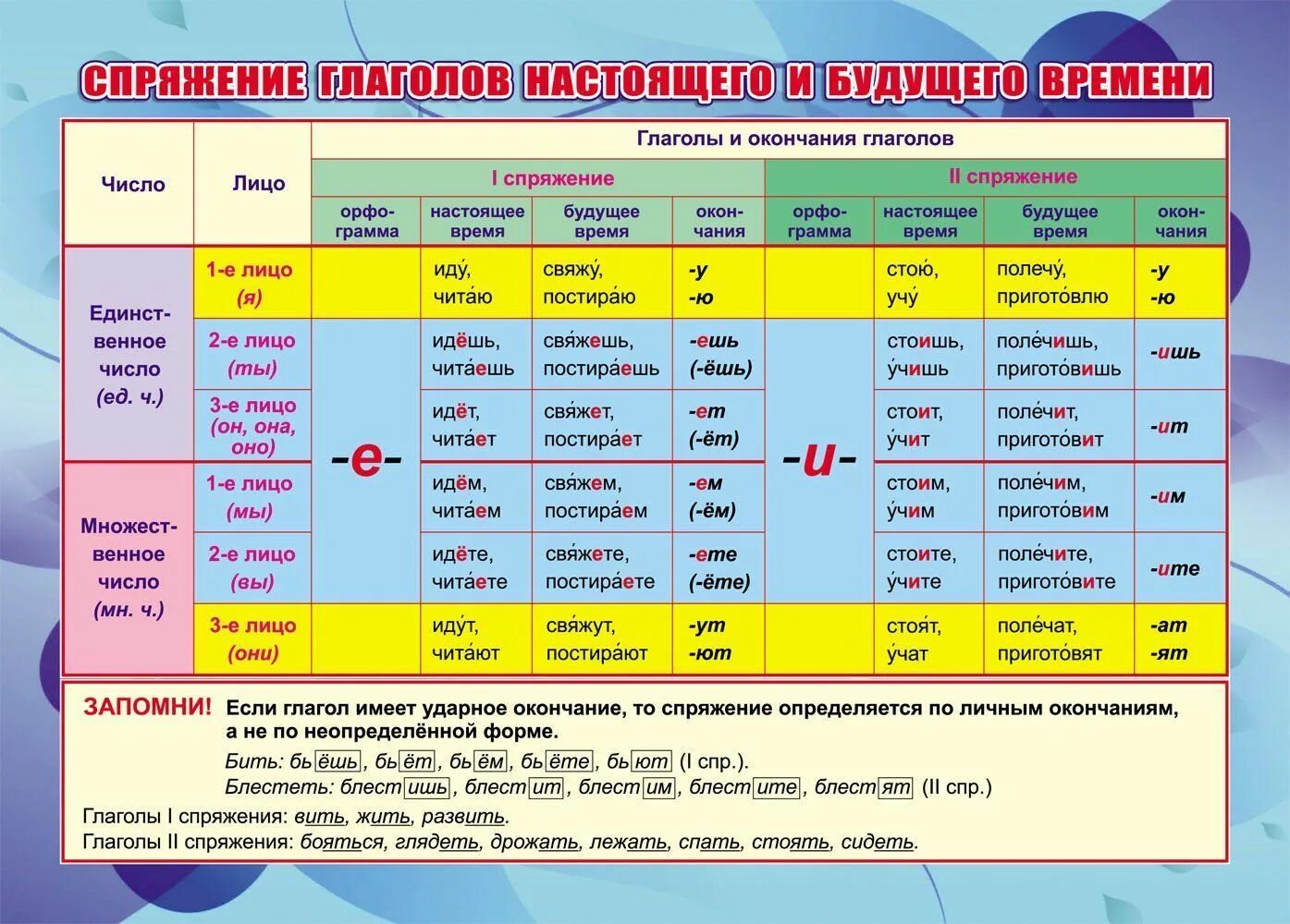 Спряжение глаголов настоящего времени 4 класс. Спряжение. Спряжение глаголов. Спряжение глаголов в настоящем времени. Спряжение глаголов настоящего и будущего времени.