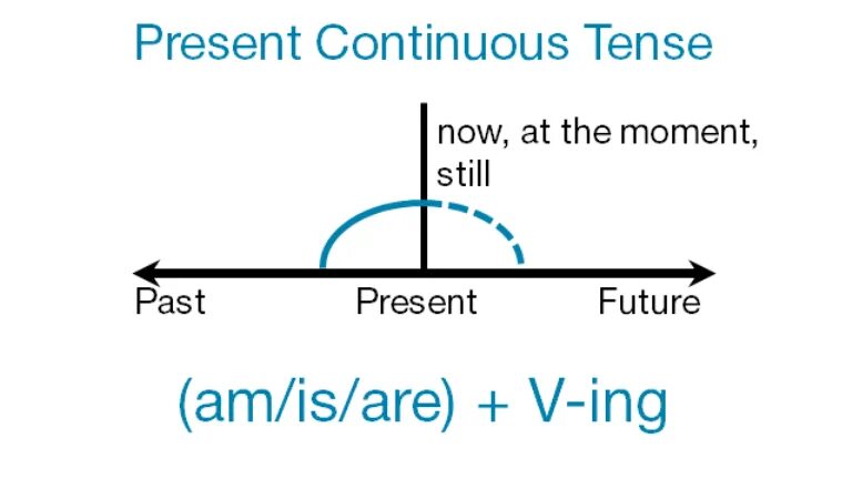 Continuous tense правила. Present Continuous схема. Present Continuous Tense схема. Present Continuous график. Present Continuous timeline.