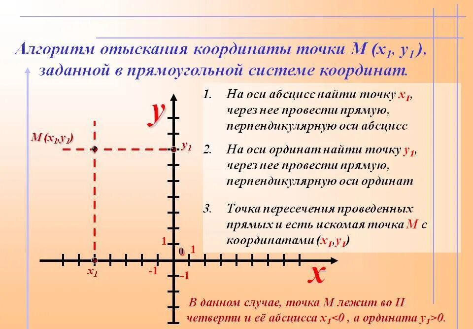 Сколько точек х у. Прямоугольная система координат координаты точки. Rjjhlbyfns njxrb d система координат. Алгоритм построения точки в прямоугольной системе координат. Точка на оси координат.