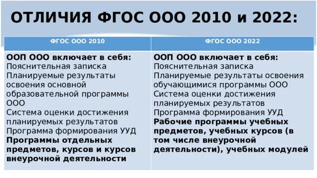 ФГОС третьего поколения 2021. ФГОС ООО 2022. Отличия ФГОС 2010 И 2022. Обновленные ФГОС третьего поколения. Сравнение обновленных фгос