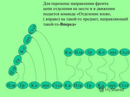 Какие команды подаются для перемены направления движения