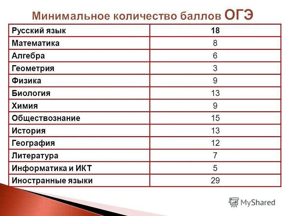 Куда можно поступить без огэ. Минимальный проходной балл огэ. минимальные баллы огэ. минимальный балл по математике. минимальный проходной балл по огэ.