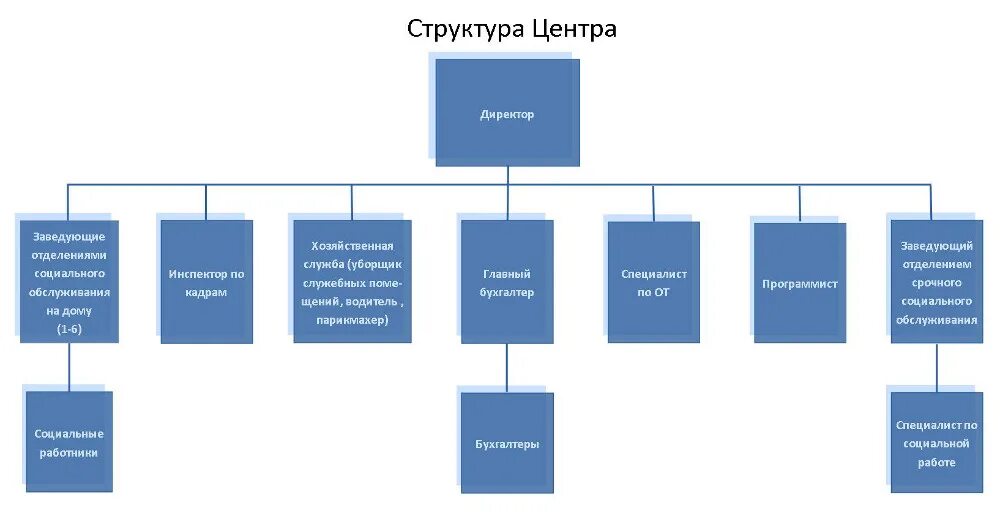 Состав социальных учреждений