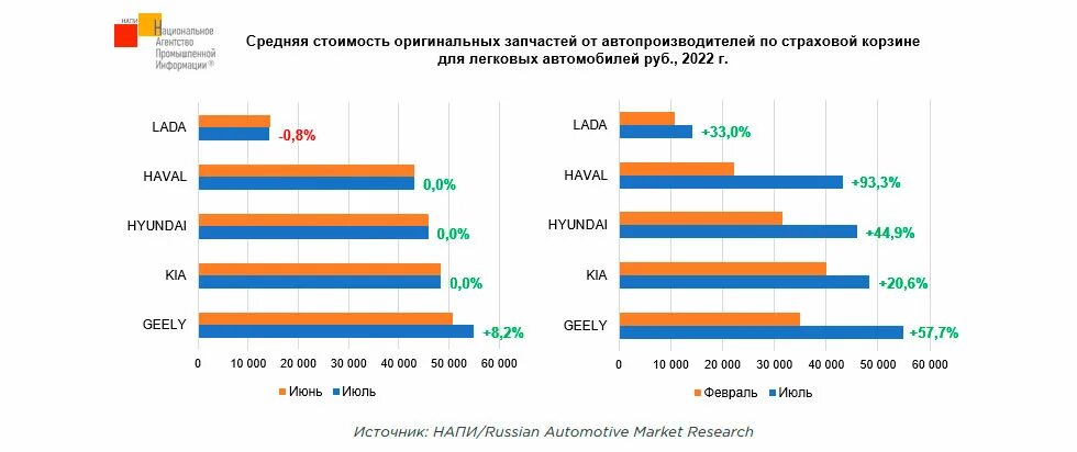 Насколько подорожали машины. Динамика цен на запасные части. Динамика стоимости запасных частей. Рынок запасных частей автомобилей в России. Динамика роста цен на запасные части.