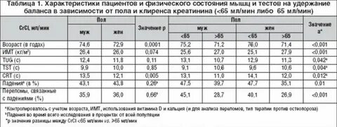 Уровень показателей креатинина