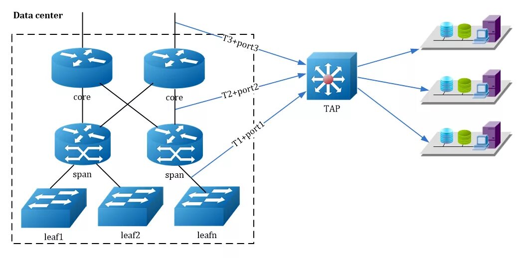 Span сети