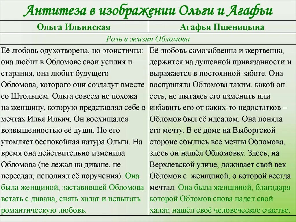 Роль образа обломова. Сравнение Ольги Ильинской и Агафьи Обломов. Характеристика Ольги Ильинской и Агафьи в романе Обломов. Ольга Ильинская и Агафья Пшеницына. Антитеза Ольги и Агафьи в Обломове.
