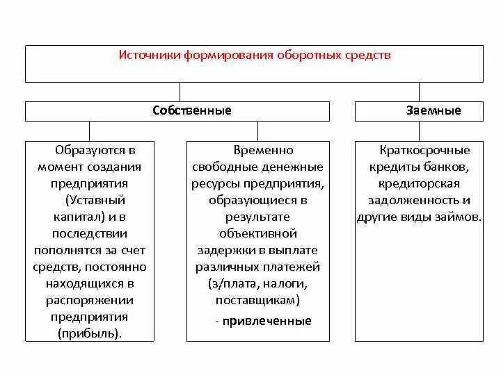 Источник собственных средств организации. Источники формирования оборотных средств. Источники формирования собственных средств предприятия. Источники формирования оборотных средств предприятия. Заемные источники формирования оборотных средств.