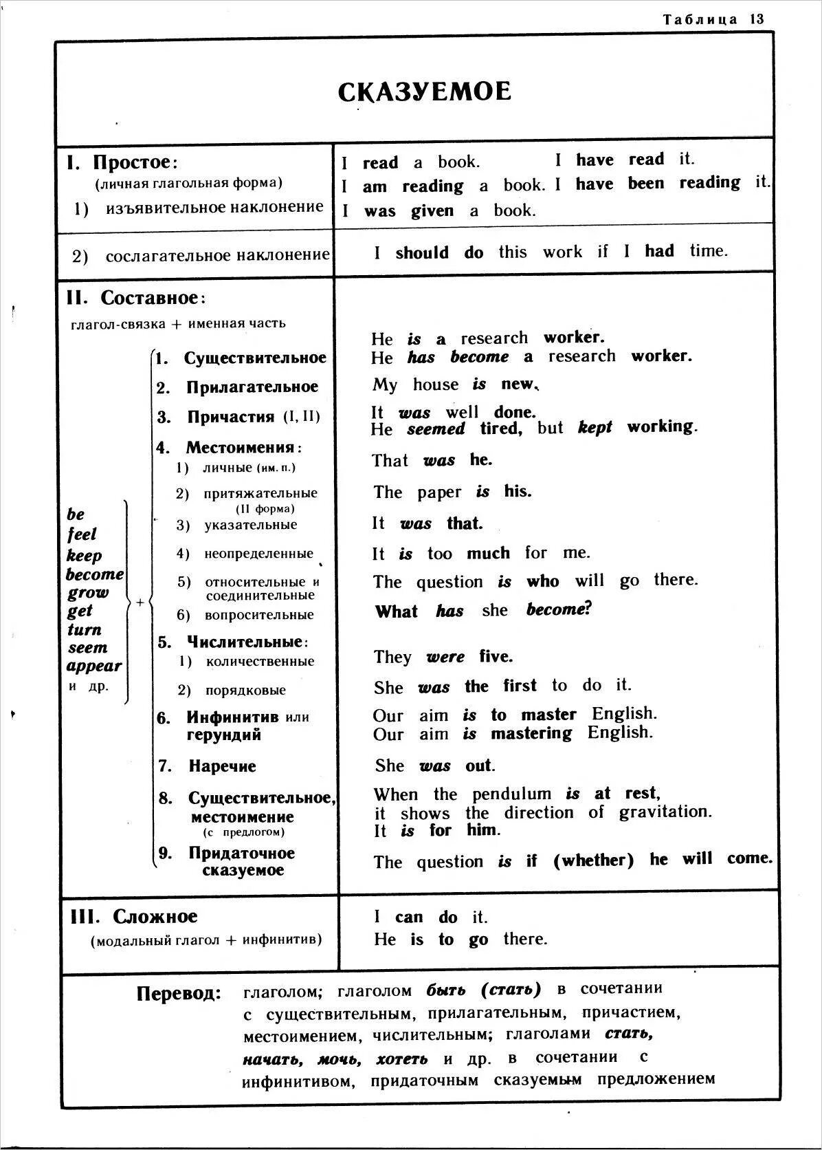 Типы сказуемых в английском с примерами. Обозначение подлежащего и сказуемого в английском языке. Infinitive indefinite active. Типы сказуемых в английском языке таблица с примерами. Глагол подлежащее сказуемое английский язык.