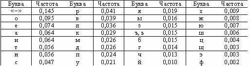 Таблица частот букв русского языка. Таблица частоты встречаемости букв русского алфавита. Частота букв в русском языке. Частотность букв русского алфавита. Частота буквы т