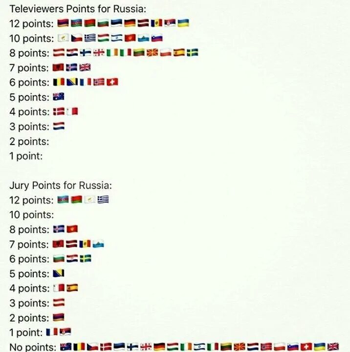 Итоги голосования Евровидения 2016. Евровидение 2016 Результаты. Евровидение 2016 места. Евровидение 2016 таблица результатов. Раша точка