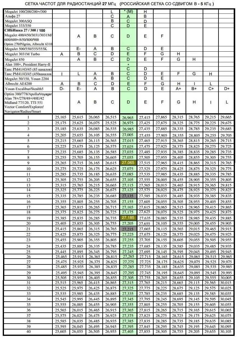 Таблица частот си би диапазона 27 мегагерц. Сетка частот VHF 136-174 МГЦ. Сетка каналов си-би диапазона. Сетка дальнобойщиков для рации связь м333. Частоты 40 48