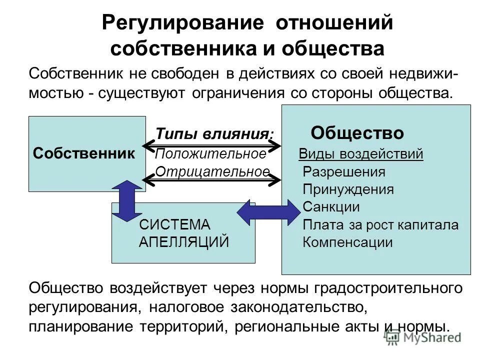 Формы присвоения. Отношения собственник пользователь. Отношения собственник пользователь. Отношения собственник пользователь. Объект присвоения.