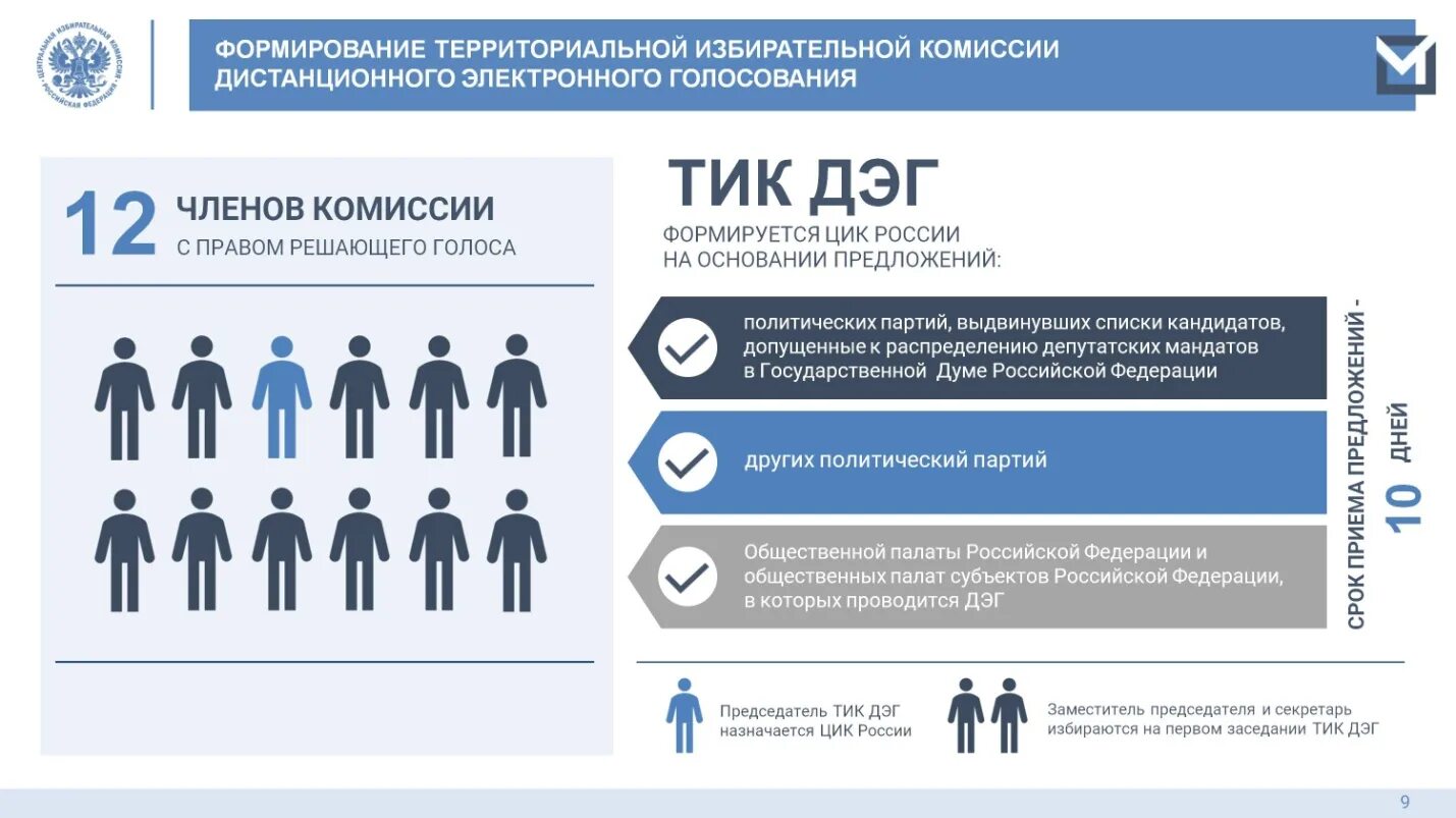 Порядок дистанционного голосования. Система электронного голосования. Протокол электронного голосования. ДЭГ голосование. Дистанционное электронное голосование на выборах президента россии