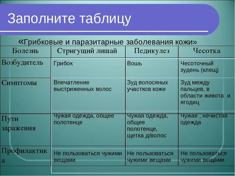 Заболевание кожи таблица 8 класс. Заболевания кожи таблица. Кожные заболевания таблица заболеваний. Грибковые и паразитарные заболевания кожи. Грибковые заболевания кожи таб.