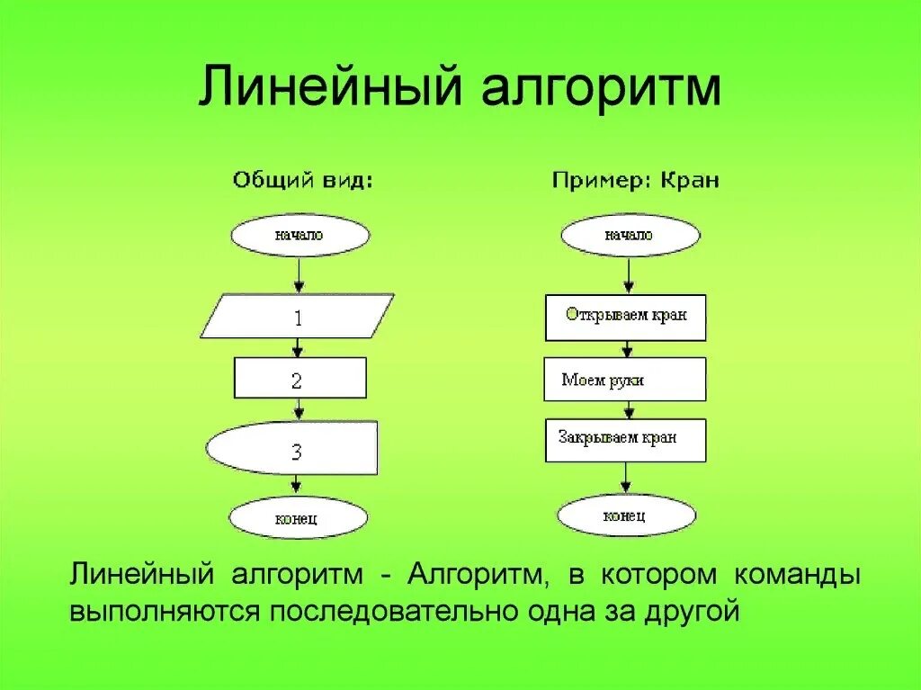 Любой пример задай. Блок схема линейного алгоритма в информатике. Линейный алгоритм примеры. Как определить линейный алгоритм. Пример 1.линейный алгоритм..