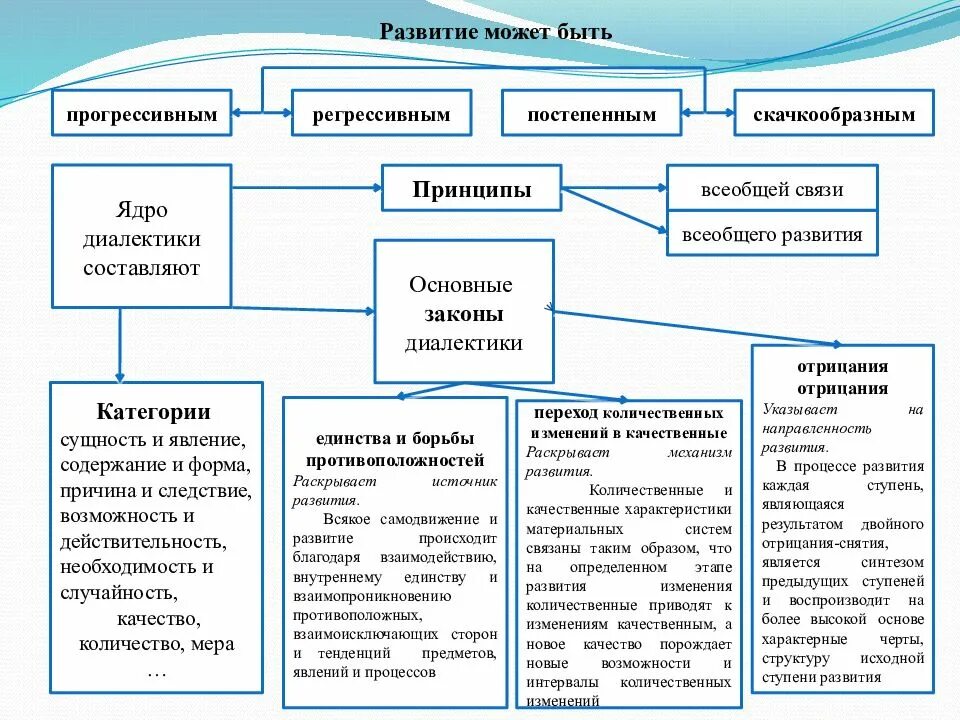 Какое развитие. Развитие может быть. развитие может быть прогрессивным и. понятие развития, виды развития.. какое бывает развитие.