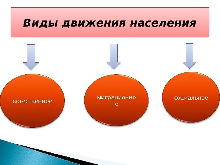 Какое движение населения. Движение населения. типы движения населения. виды движения народонаселения. виды движентянаселнния.