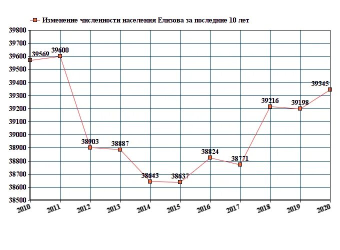 Усть-Илимск численность населения 2021. Новосибирск численность населения 1991. Население России с 2010 по 2021. Численность населения Ишим по годам.