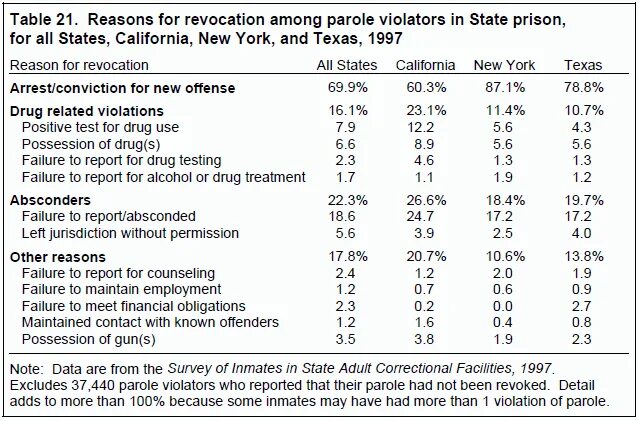 Report fail. Office of drug control policy. office of national drug control policy ondcp. parole parole ноты. failure report.