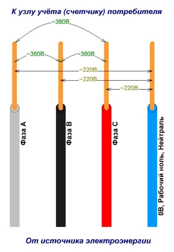 Трёхфазное напряжение 380 вольт схема. Цветовая маркировка проводов 220. Трехфазный провод 380 вольт. Расцветка электрических проводов 220 вольт. 1 фаза 2 фазы 3 фазы разница