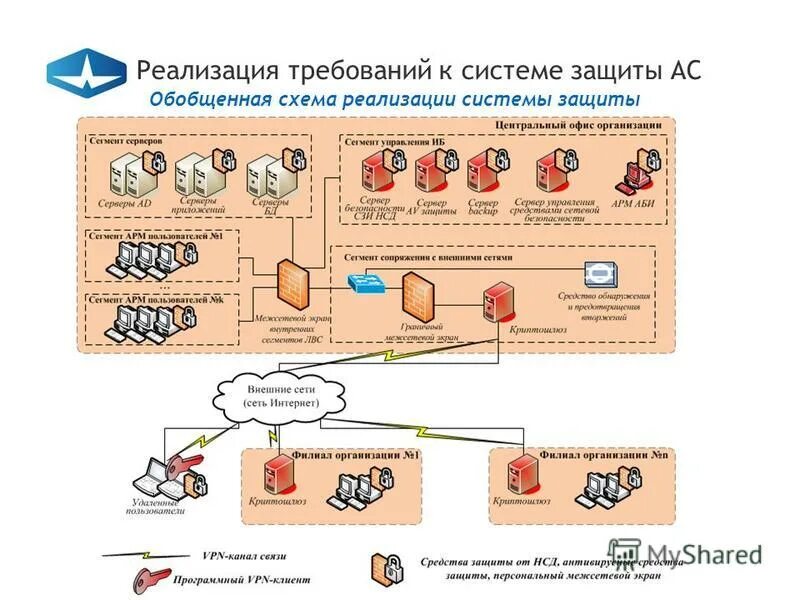 Внедрение системы защиты информации. Реализация системы защиты. схема реализации криптографической защиты информации. реализованная схема защиты. реализация требований.
