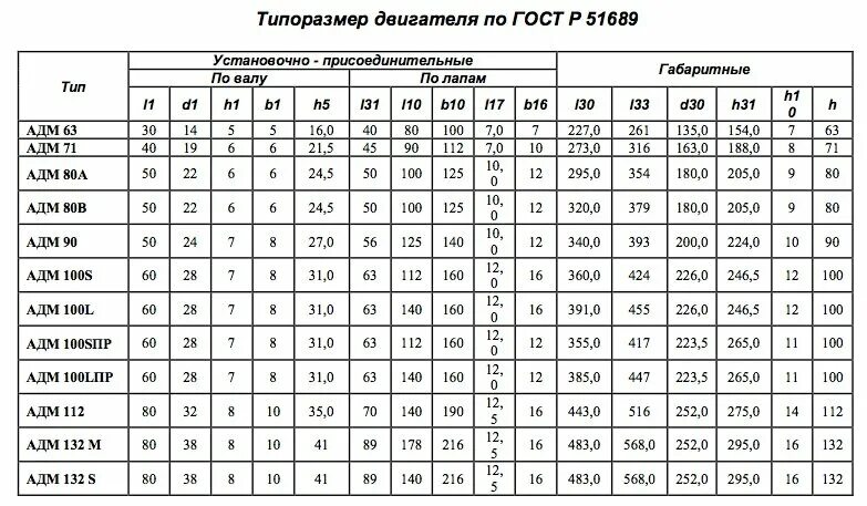 Мощность электродвигателя по валу таблица
