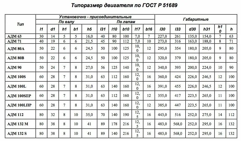 Как узнать какая мощность. Мощность электродвигателя по диаметру вала таблица. Таблица зависимости мощности электродвигателя от диаметра вала. Как определить мощность электродвигателя по диаметру вала таблица. Электродвигатель как определить мощность электродвигателя без бирки.